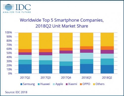 اوپو رو به پیشرفت